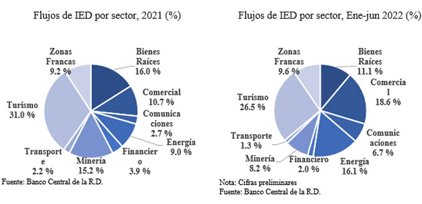 Los datos del Banco Central y el liderazgo del turismo en el crecimiento de la economía dominicana