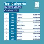 Top Aeropuertos UE Informe ACI Europe oct 2022