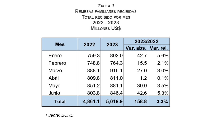 Remesas familiares recibidas BC 10072023