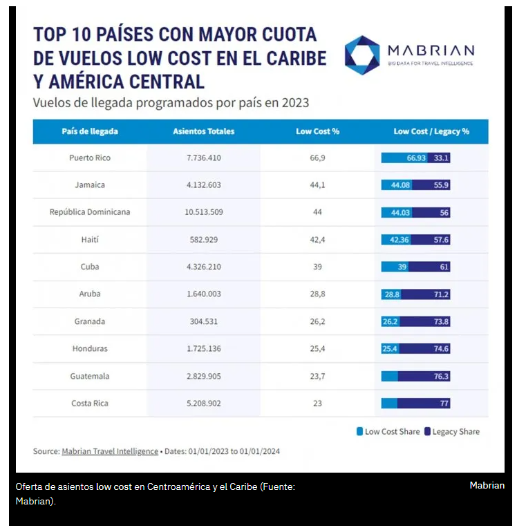 Estudio de Mabrian Tecnhologies Top 10 cuota low cost en el Caribe y CA