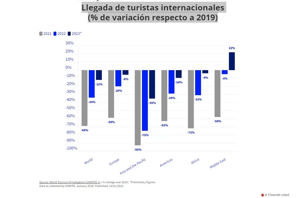 Llegada de turistas internacionales en el Barómetro OMT del Turismo mundial