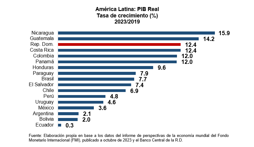 América Latina PIB REal Tasa de Crecimiento 2023 2019