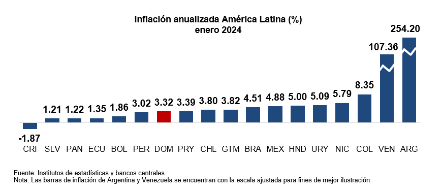 Inflacion anualizada de América Latina %