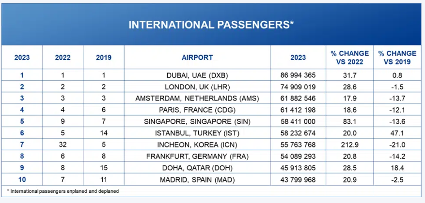 Los 10 aeropuertos más transitados del mundo