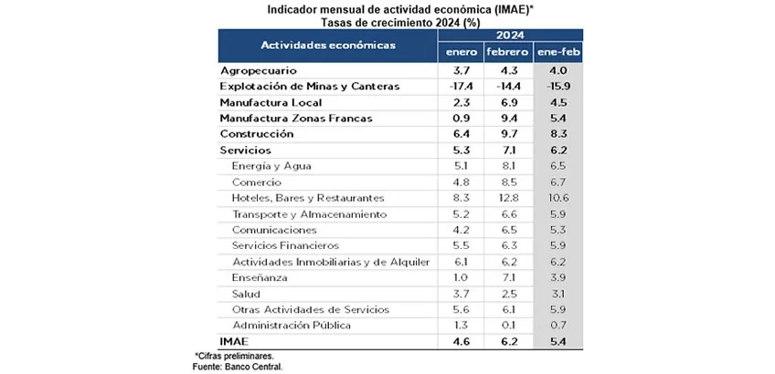 Cuadro del Banco Central Actividad mensual de actividad económia IMAE de la República Dominicana