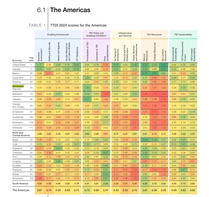 Notorias posiciones de República Dominicana en el TTDI 2024