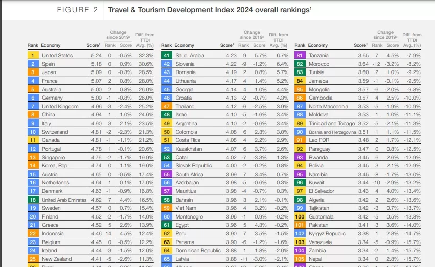 “Índice de desarrollo de viajes y turismo” (TTDI) del Foro Económico Mundial