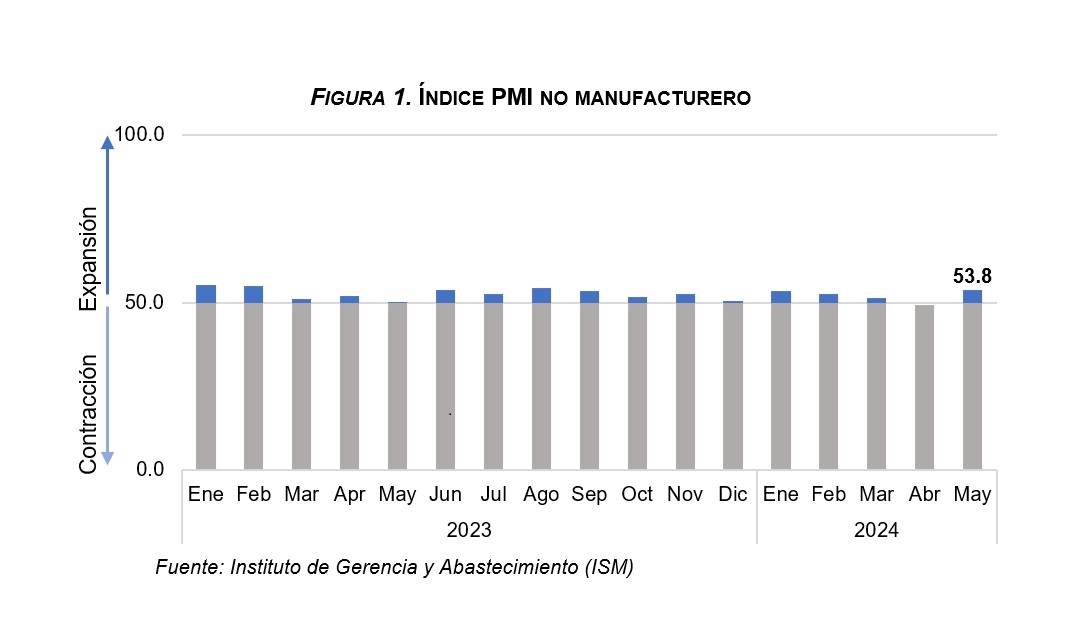 Índice PMI no manufacturero. Banco Central