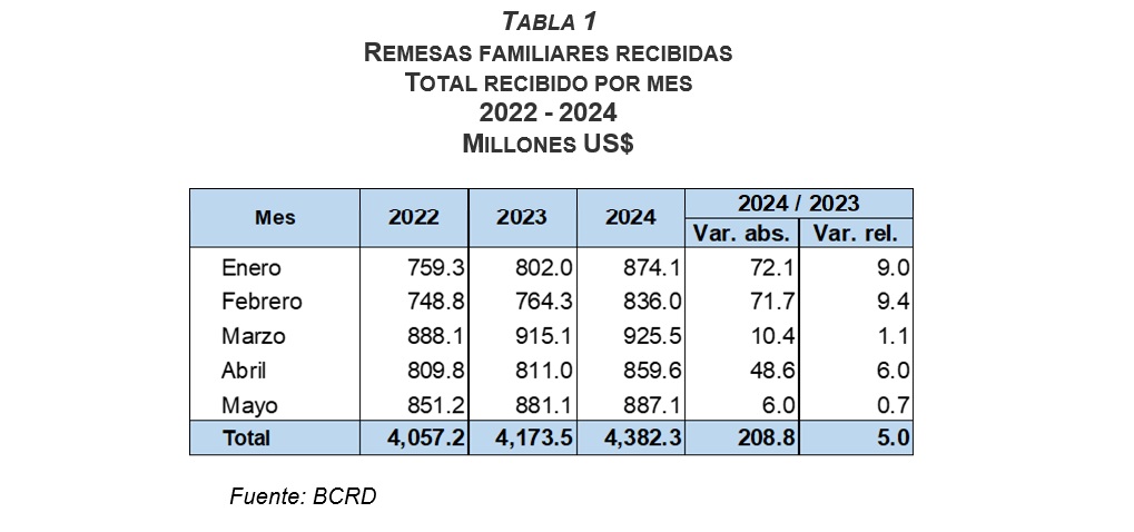Las remesas crecen un 5% en los primeros cinco meses del año revela el Banco Central alcanzando la cifra de RD$4.382.3 millones