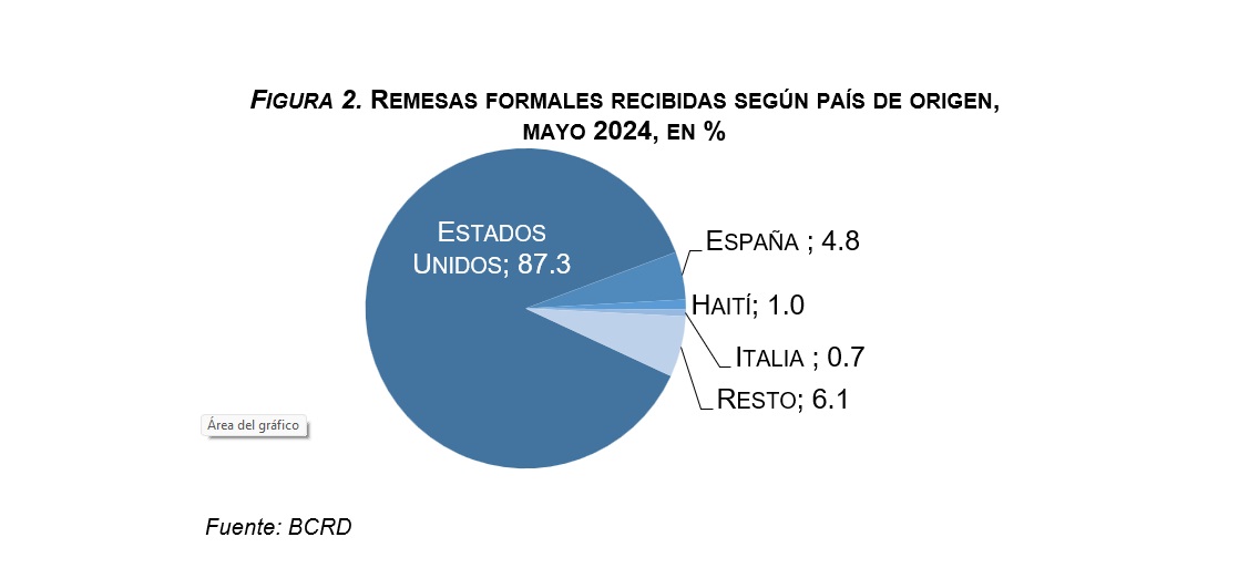 Remesas formales recibidas según país de origen mayo 2024 Banco Central