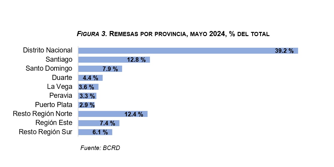 Remesas por provincias mayo 2024 Banco Central