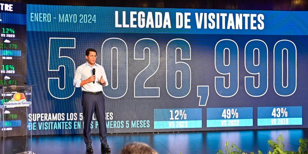 El ministro Collado dijo que, en mayo, sólo por la vía aérea, el país recibió 677,475 turistas, con lo que se registra un incremento de 9% respecto al mismo mes del año pasado, un 27% con relación al 2019 y un 28% frente al 2019.