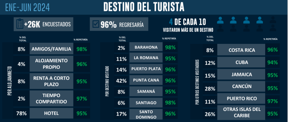 El turismo llega a casi 6 millones de visitantes en solo 6 meses y sigue su racha de crecimiento