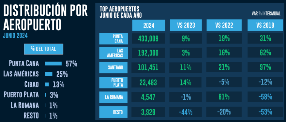 El turismo llega a casi 6 millones de visitantes en solo 6 meses y sigue su racha de crecimiento