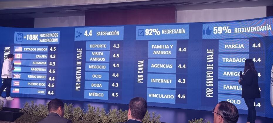 La llegada de 5,950,726 visitas a República Dominicana representa un incremento de un 11% respecto al primer semestre del 2023, un 45% frente al 2022 y un 43% con relación al 2019.