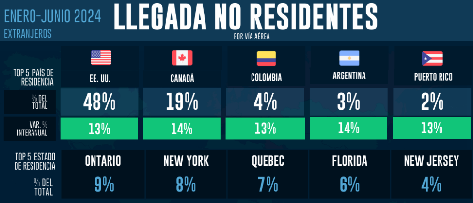 El turismo llega a casi 6 millones de visitantes en solo 6 meses y sigue su racha de crecimiento