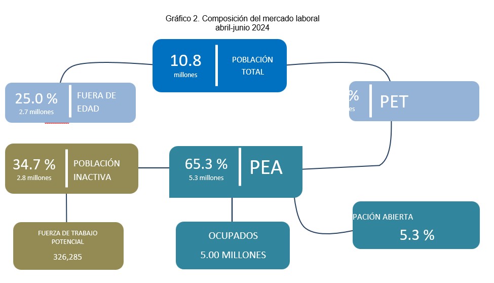 BC Gráfico 2 Composicion mercado laboral abril junio 2024