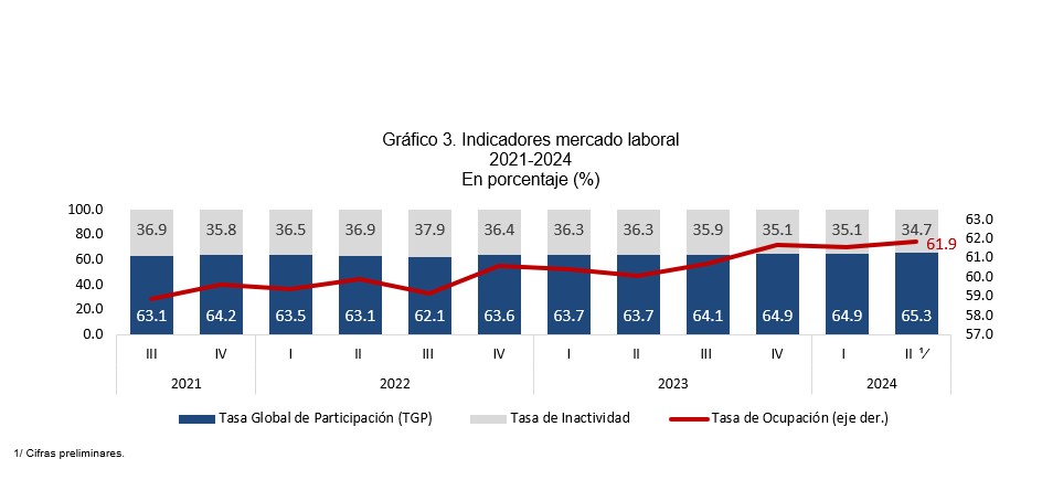 BC Grafico 3 Inidcadores mercado laboral 2024 2024