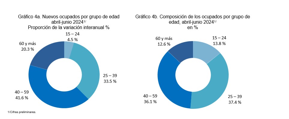 Banco Central Graficos 4a y 4b Nuevos ocupados y cmposición de los ocupados