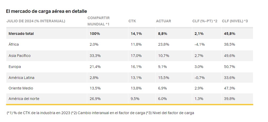 El mercado de carga aérea en detalle IATA