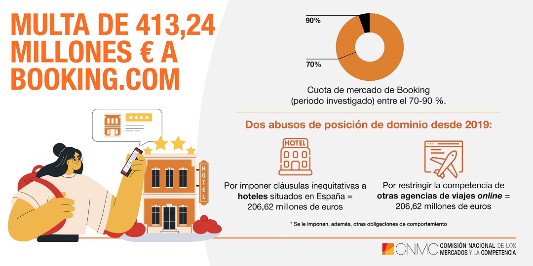 España multa a Booking.com con 413,24 millones por abusar de su posición de dominio durante los últimos 5 años