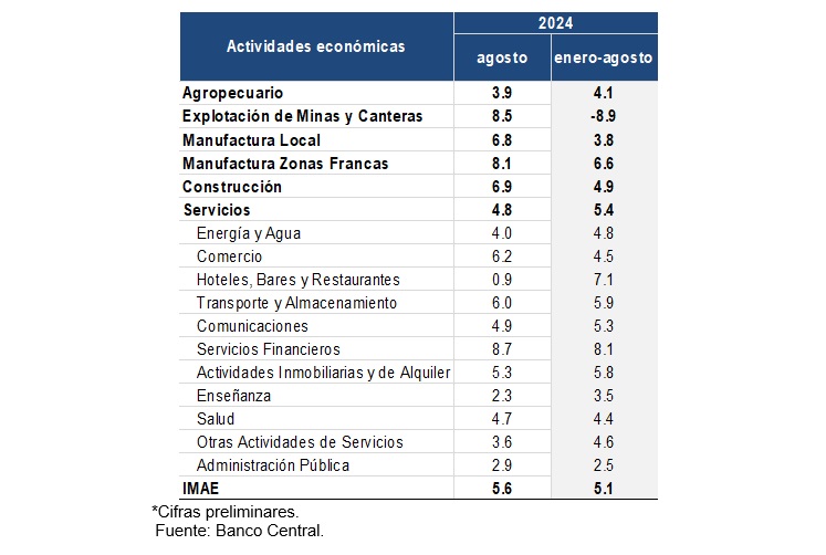 Indicador mensual de actividad económica (IMAE)*
Tasas de crecimiento 2024 (%)
