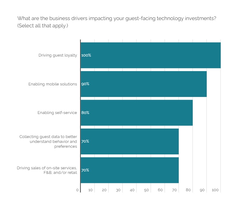 Estudio de Hospitality Technology: Datos claves sobre la tecnología y la experiencia de lo huéspedes en los hoteles