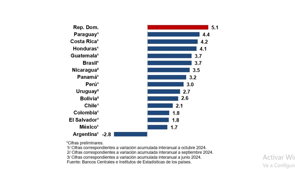 América Latina: Indicador Mensual de Actividad Económica Últimas informaciones disponibles a noviembre de 2024 Variación acumulada interanual (%) 