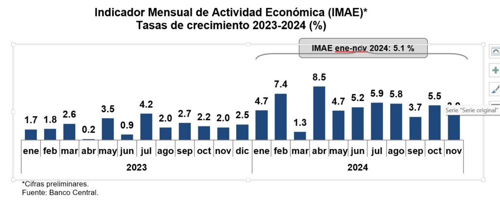 América Latina: Indicador Mensual de Actividad Económica Últimas informaciones disponibles a noviembre de 2024 Variación acumulada interanual (%) 
