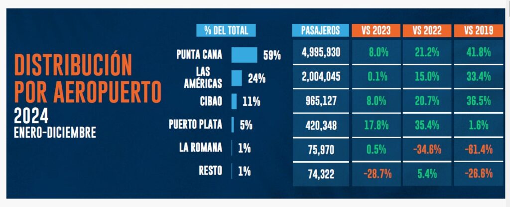 Distribution by Airports. Dominican Tourism Report 2024