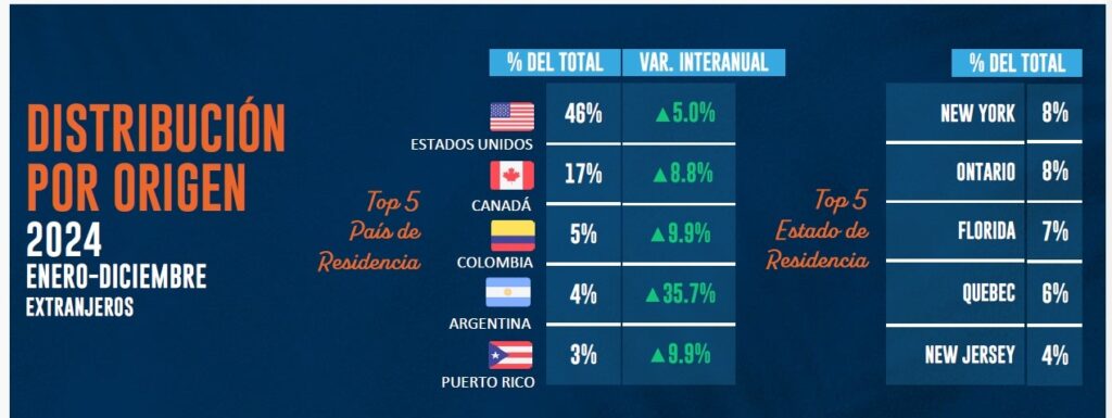 Dominican Tourism Report 2024 Distribution by origin of tourists