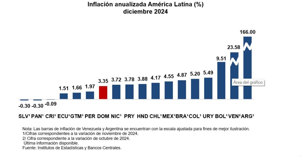 Inflación anualizada en América Latina diciembre 2024 a
