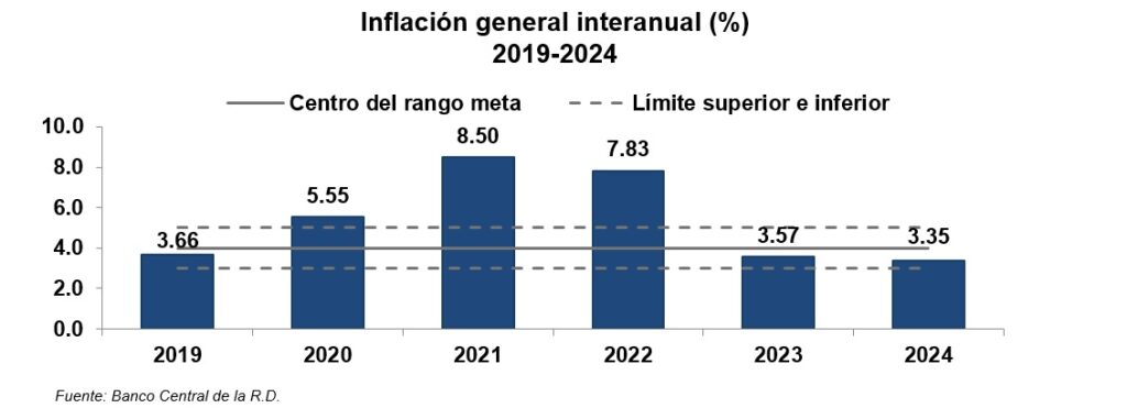 Inflación general interanual a