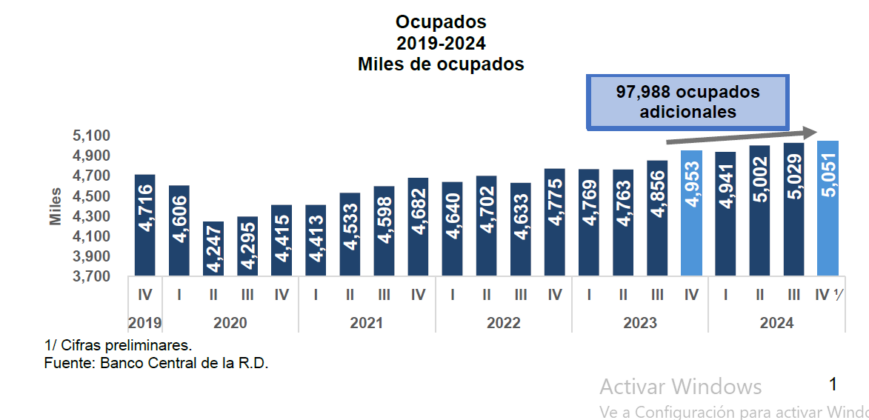 Tasa de ocupados Banco Central