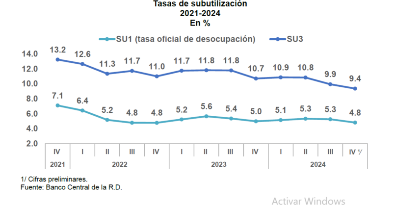 Tasa de subutilización Banco Central