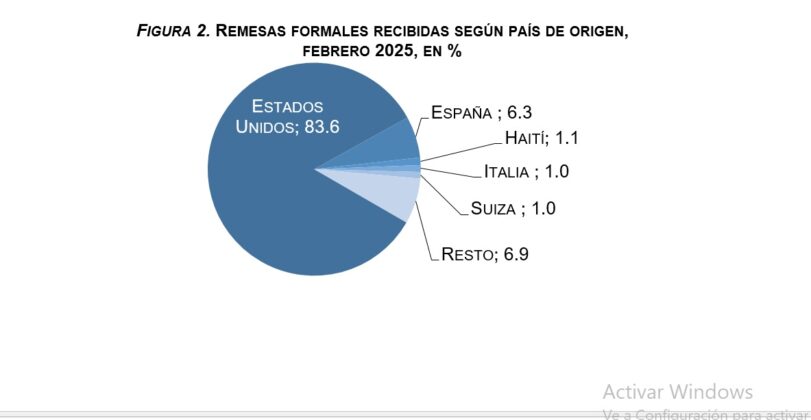 Cuadro 3 Remesas formales según país de origen