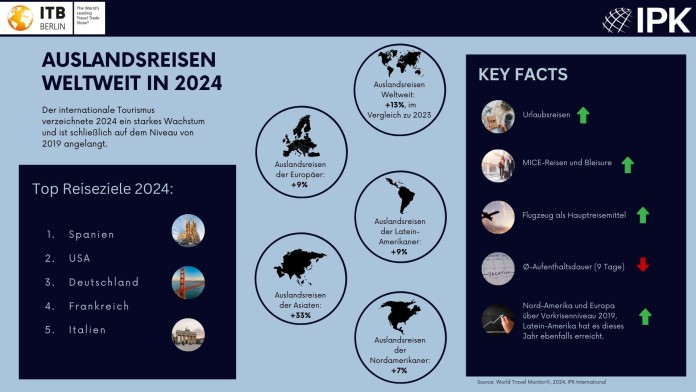 Fuerte crecimiento en 2024 los viajes internacionales al extranjero alcanzan por primera vez los niveles de 2019. Foto de ITB Berlin e IPK International
