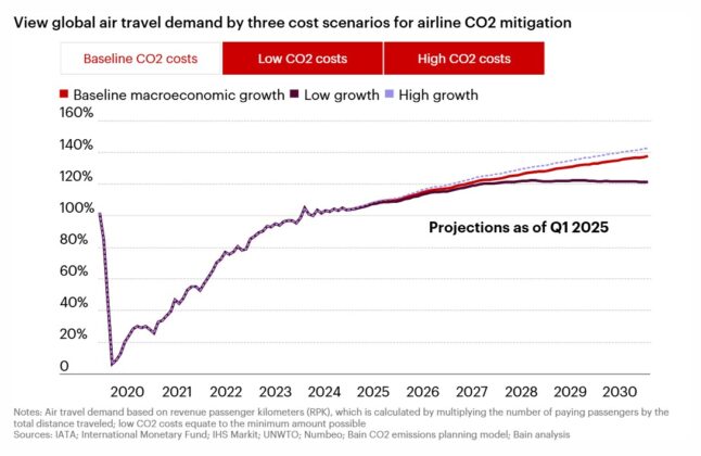 Pronóstico viajes aéreos gráfico 3 de la consultora global Bain & Company.