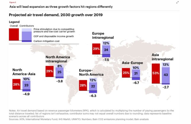 Pronóstico viajes aéreos gráfico 2de la consultora global Bain & Company.