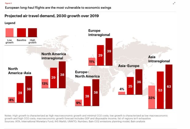 Pronóstico viajes aéreos gráfico 1 de la consultora global Bain & Company.