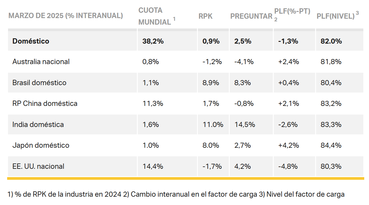 El mercado de pasajeros nporcentaje internacional IATA