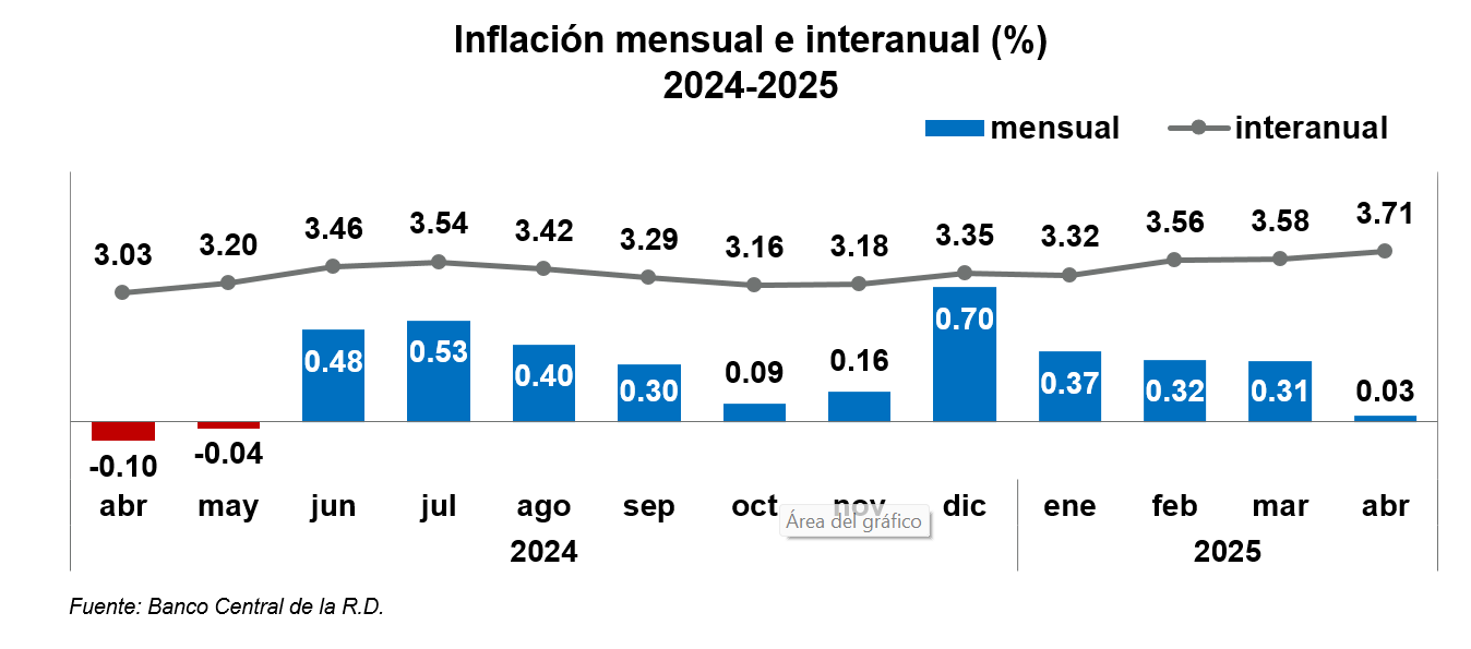 Inflación mensual interanual Banco Central