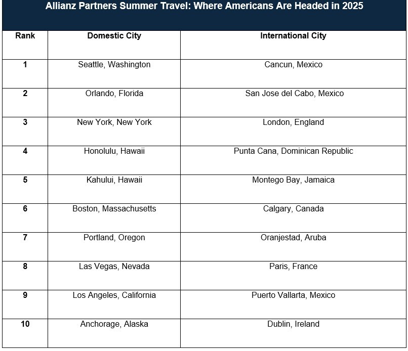 Top 10 Domestic and International Summer Travel Destinations (PRNewsfoto/Allianz Partners)