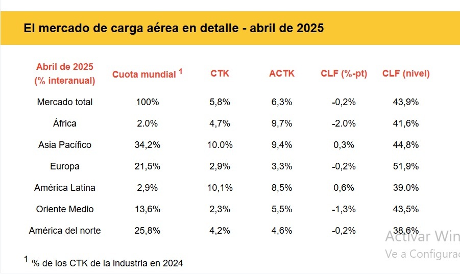 Mercado de carga aérea abril 2025 jpg