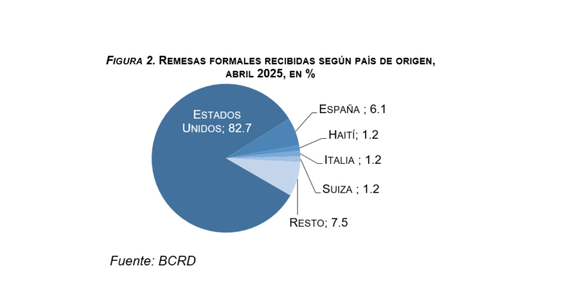 Remesas por país de origen