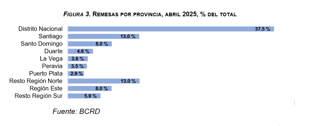 Remesas por provincias