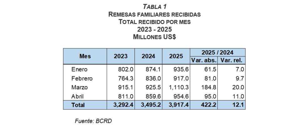 Remesas recibidas por mes