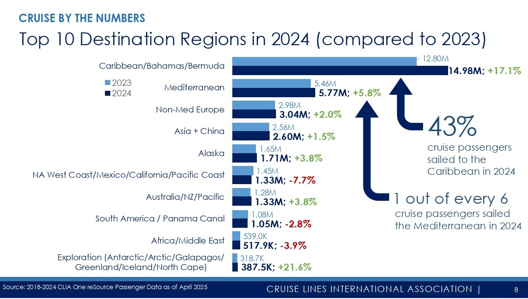 Con más de 168 mil millones de dólares en impacto económico global y 1,6 millones de empleos respaldados, el valor del turismo de cruceros para las comunidades es claro.