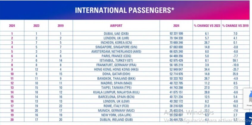 TOP 20 de los aeropuertos más transitado de ACI World
