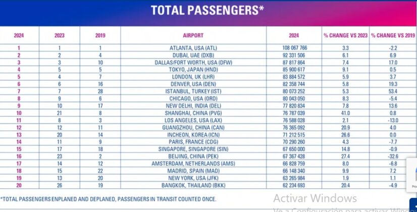TOP 20 de los aeropuertos más transitado de ACI World